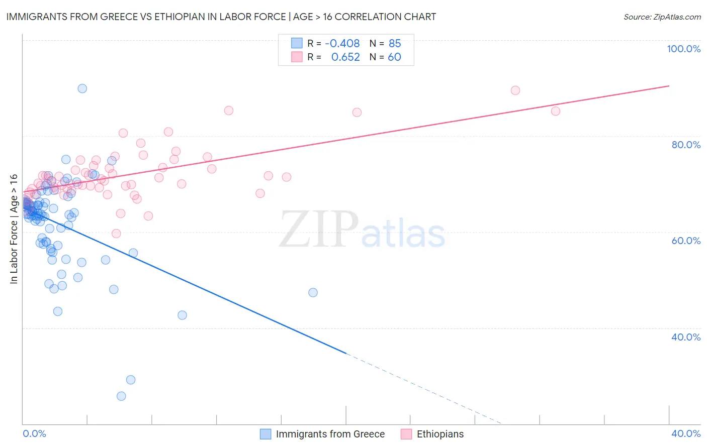 Immigrants from Greece vs Ethiopian In Labor Force | Age > 16