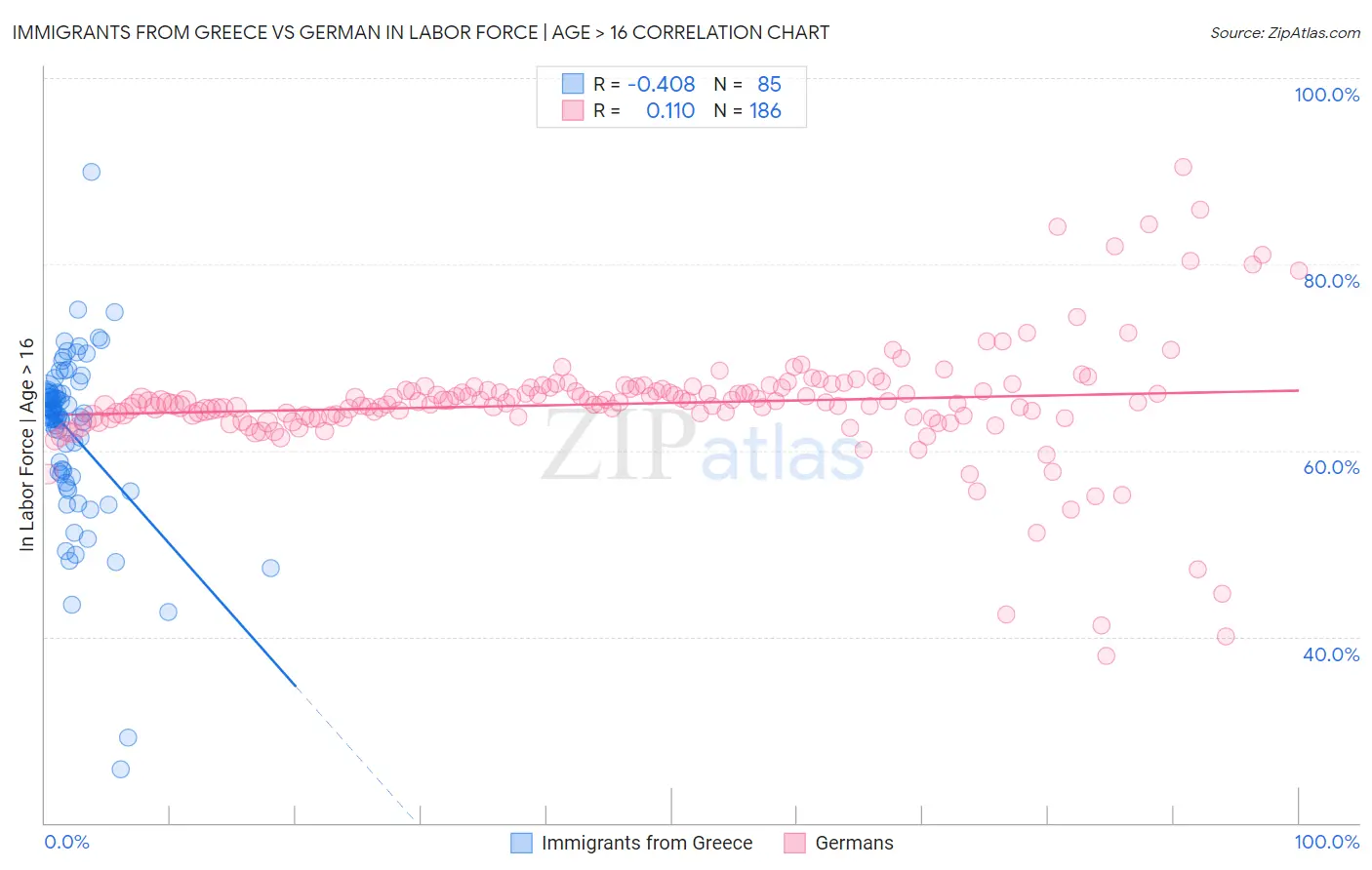 Immigrants from Greece vs German In Labor Force | Age > 16