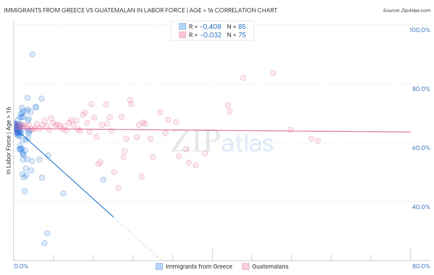 Immigrants from Greece vs Guatemalan In Labor Force | Age > 16