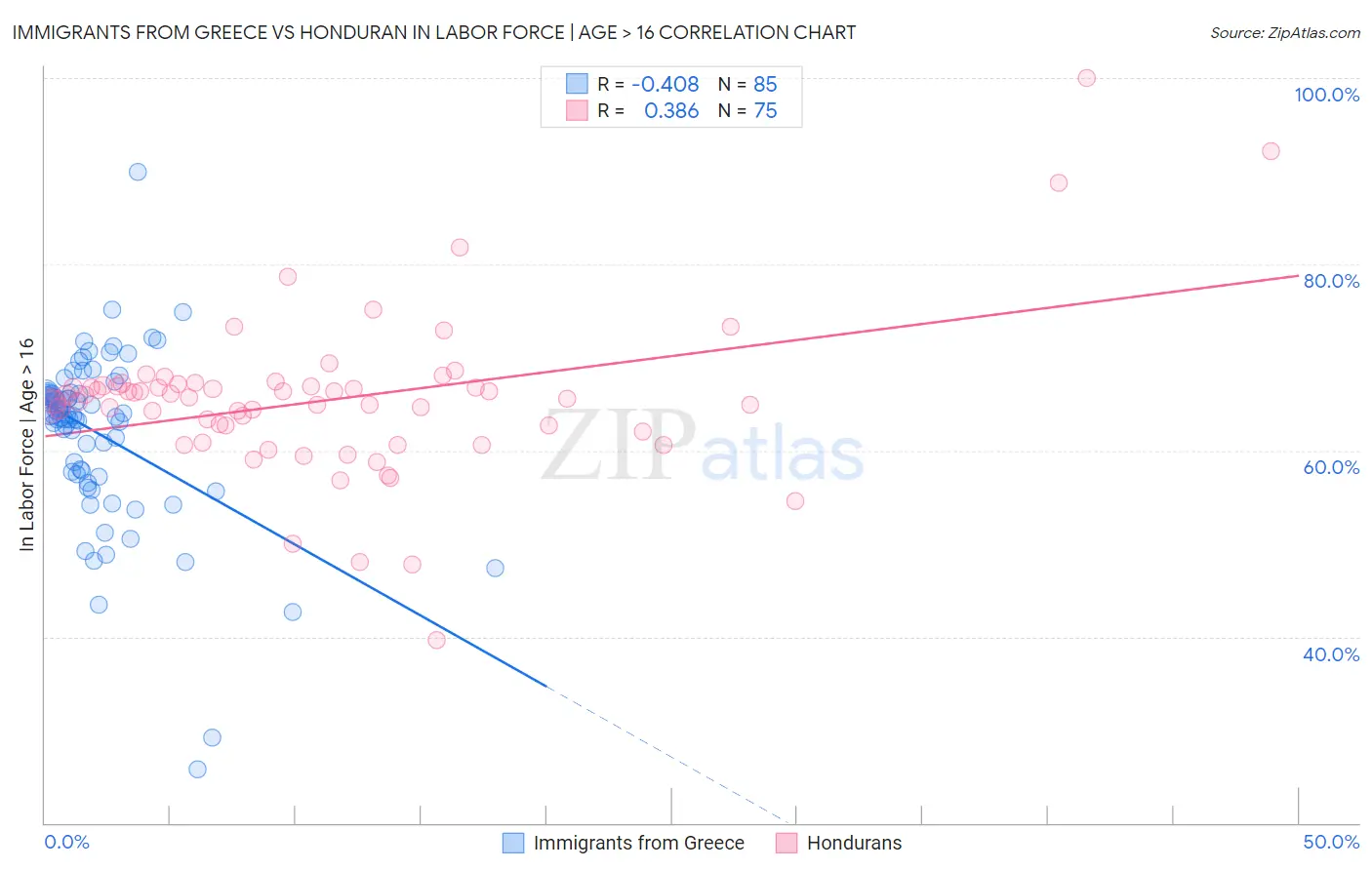 Immigrants from Greece vs Honduran In Labor Force | Age > 16