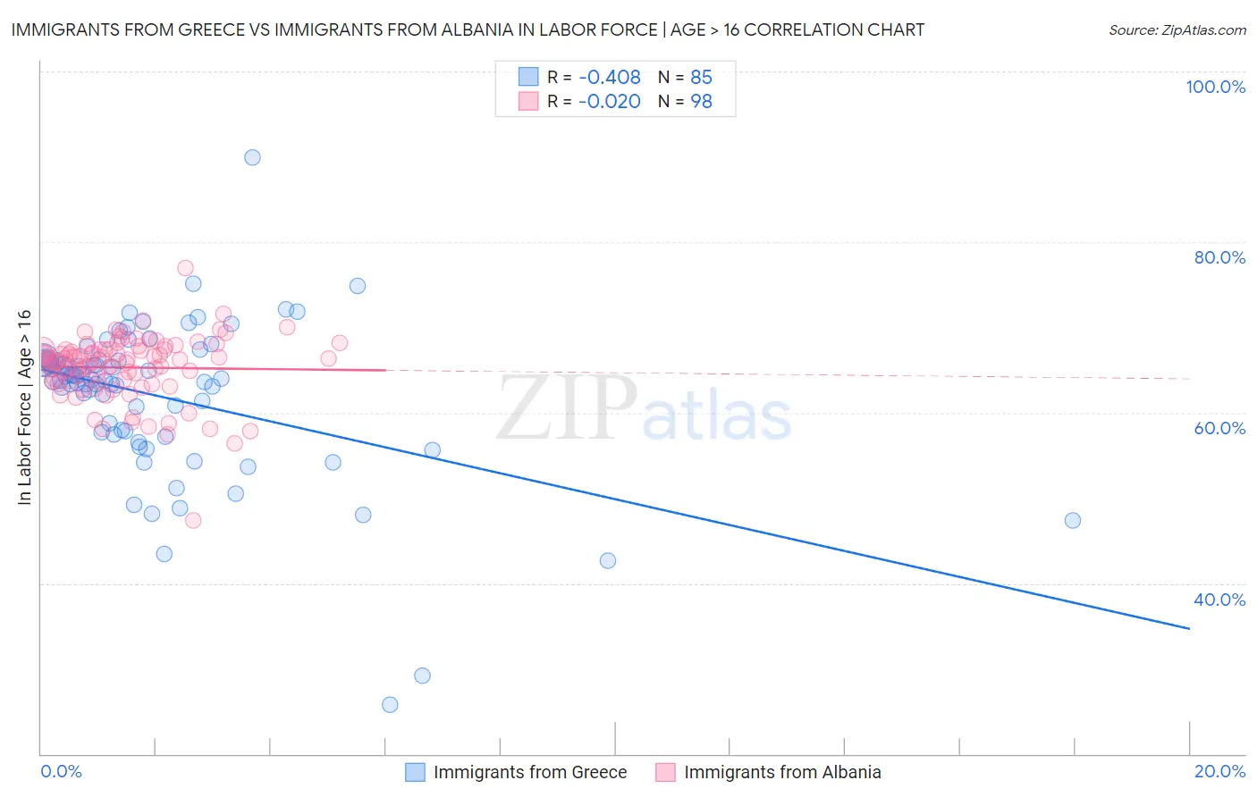 Immigrants from Greece vs Immigrants from Albania In Labor Force | Age > 16