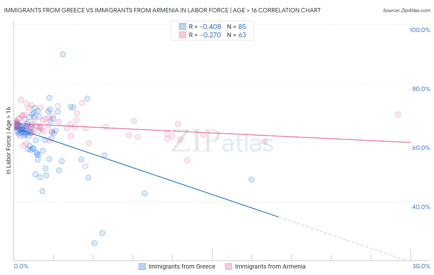 Immigrants from Greece vs Immigrants from Armenia In Labor Force | Age > 16