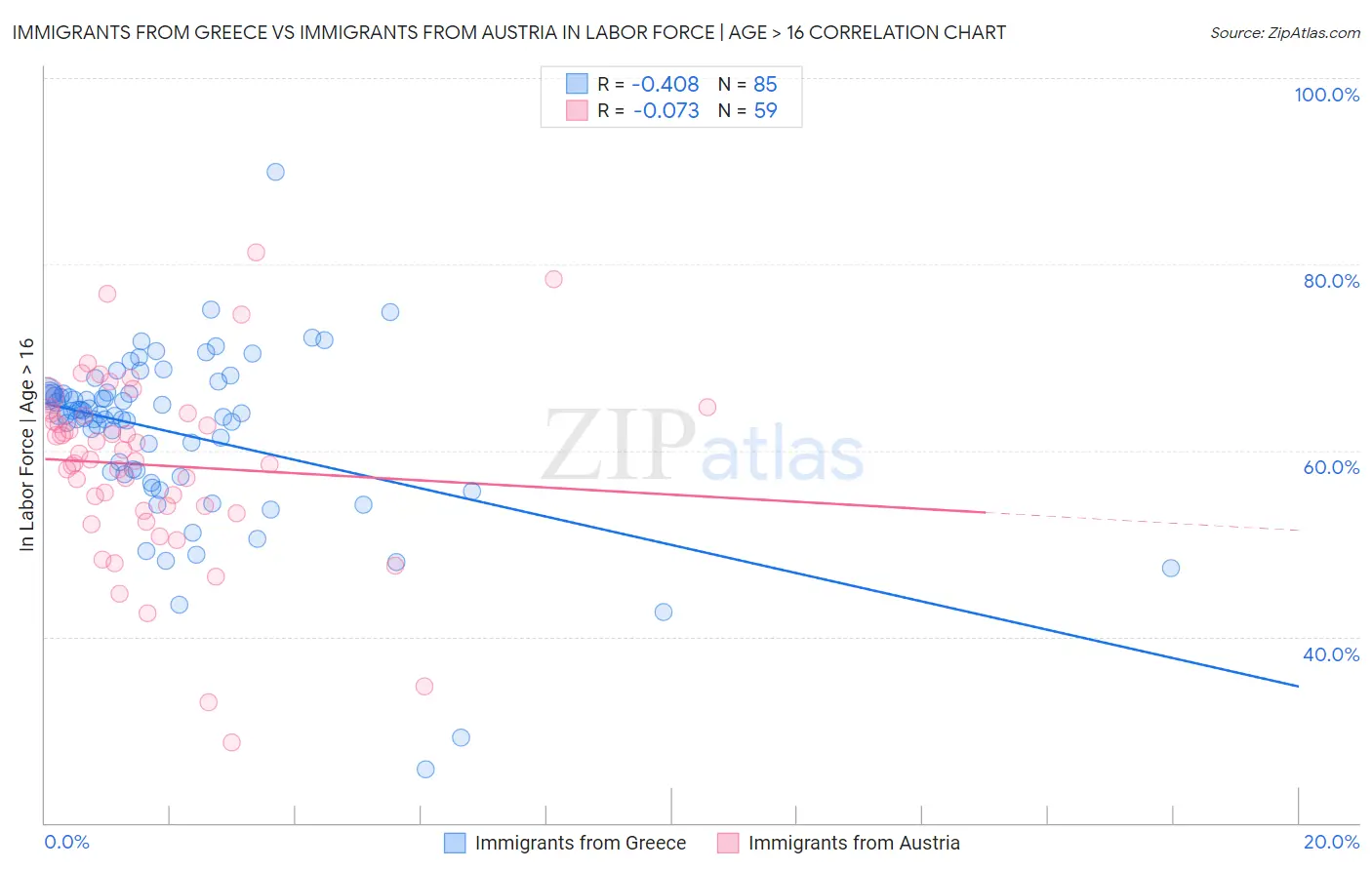 Immigrants from Greece vs Immigrants from Austria In Labor Force | Age > 16