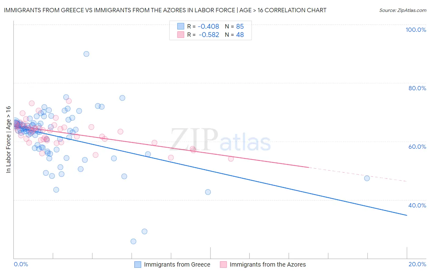 Immigrants from Greece vs Immigrants from the Azores In Labor Force | Age > 16