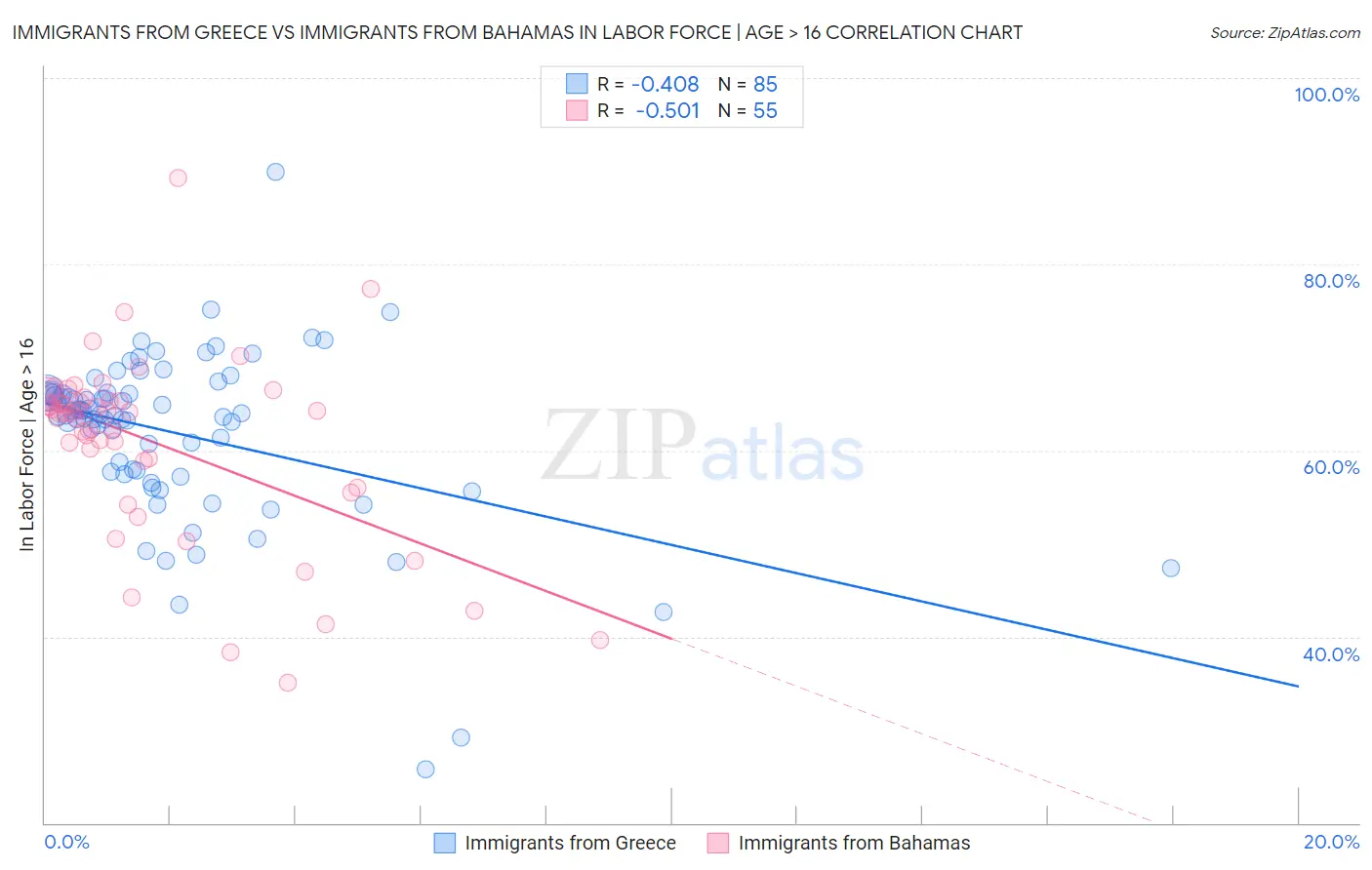 Immigrants from Greece vs Immigrants from Bahamas In Labor Force | Age > 16