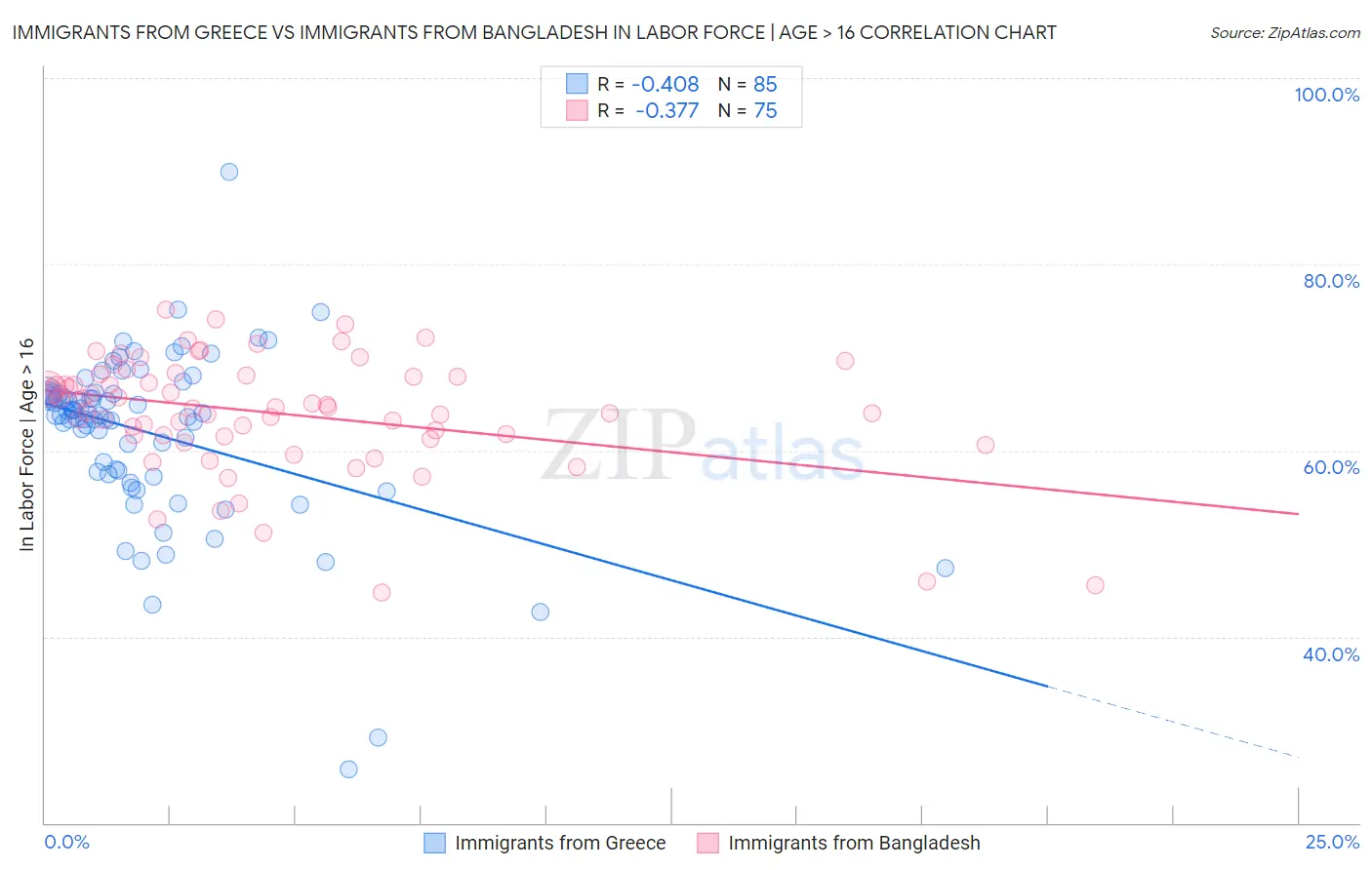 Immigrants from Greece vs Immigrants from Bangladesh In Labor Force | Age > 16