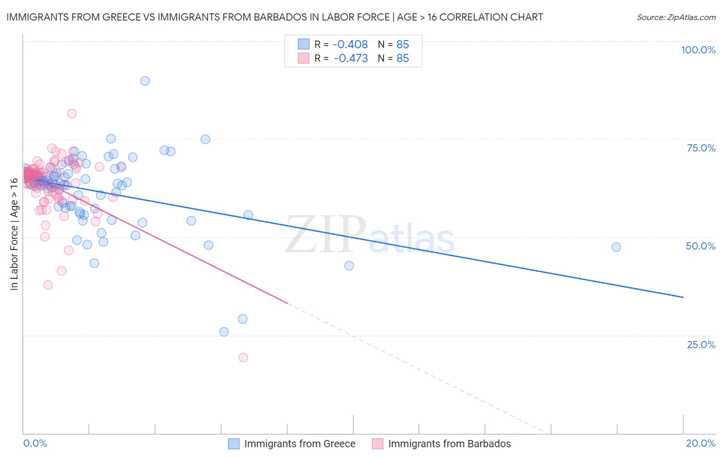 Immigrants from Greece vs Immigrants from Barbados In Labor Force | Age > 16