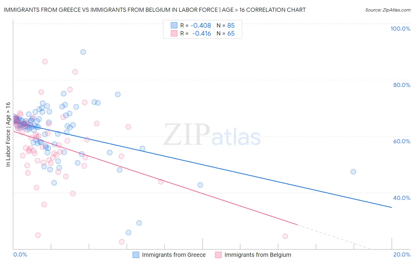 Immigrants from Greece vs Immigrants from Belgium In Labor Force | Age > 16
