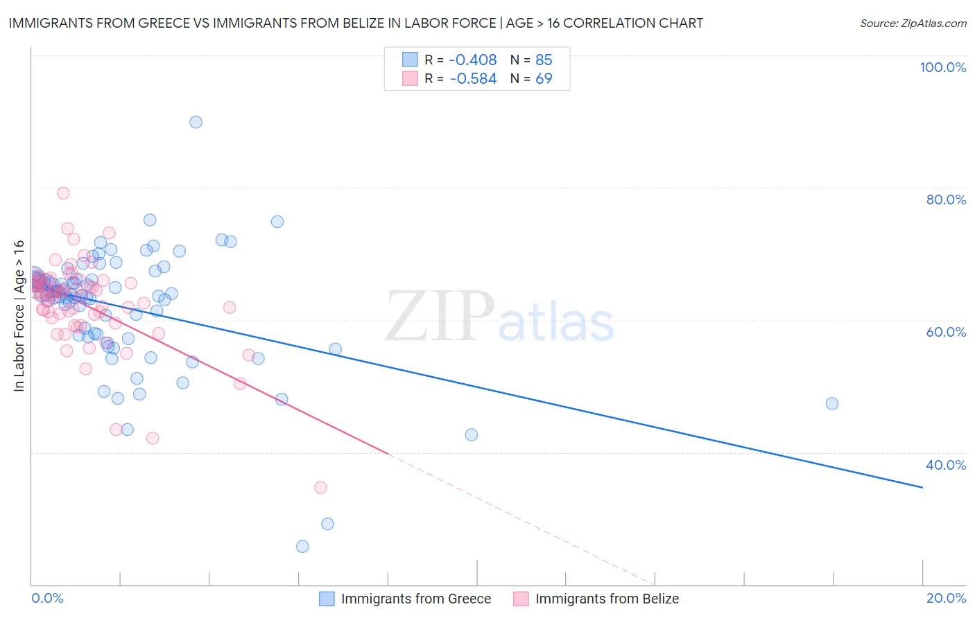 Immigrants from Greece vs Immigrants from Belize In Labor Force | Age > 16