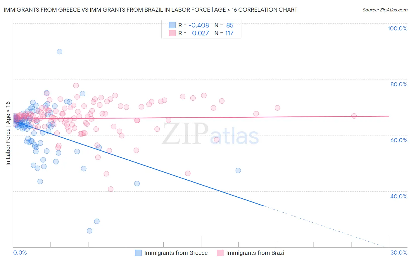 Immigrants from Greece vs Immigrants from Brazil In Labor Force | Age > 16