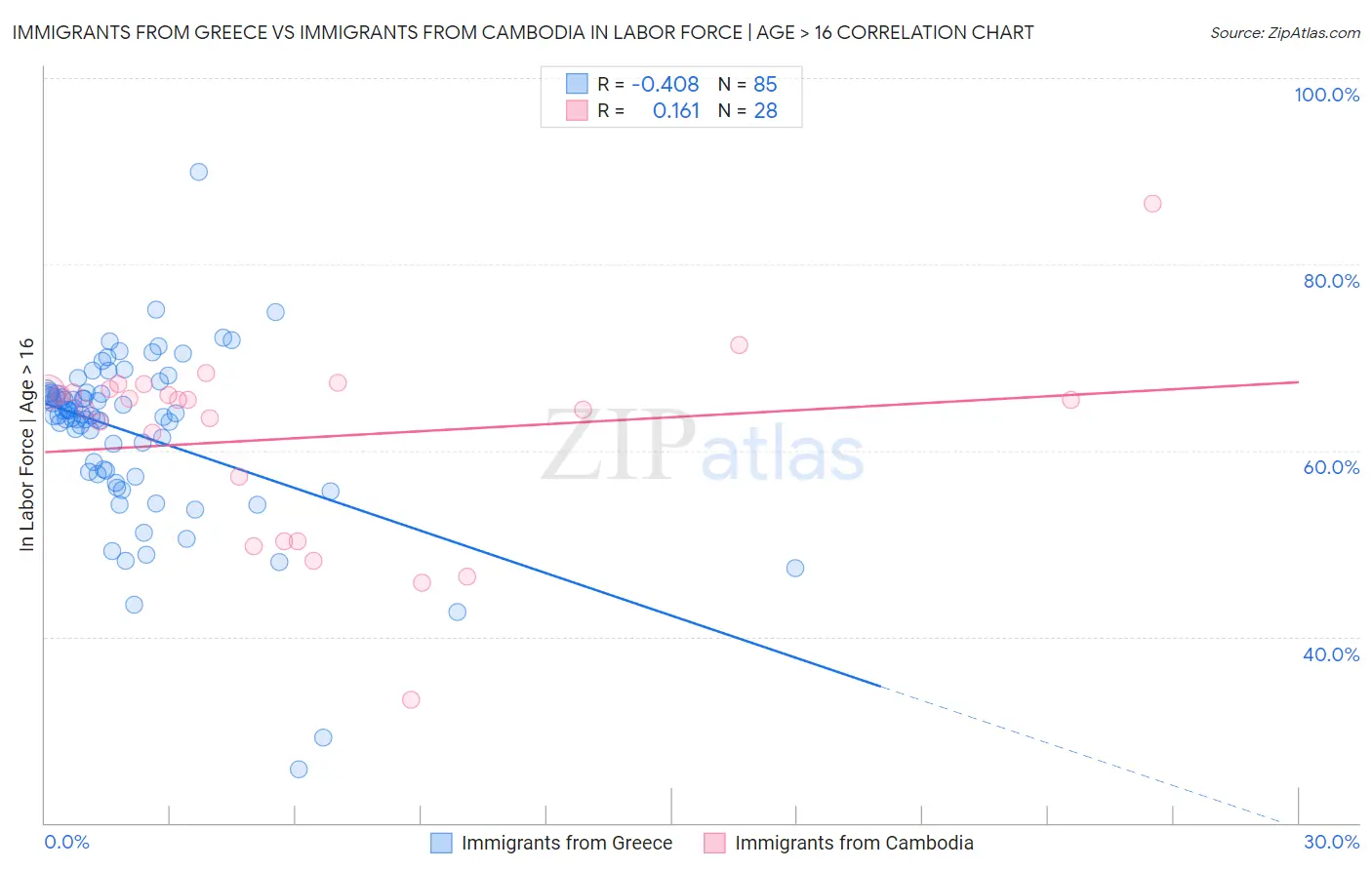 Immigrants from Greece vs Immigrants from Cambodia In Labor Force | Age > 16