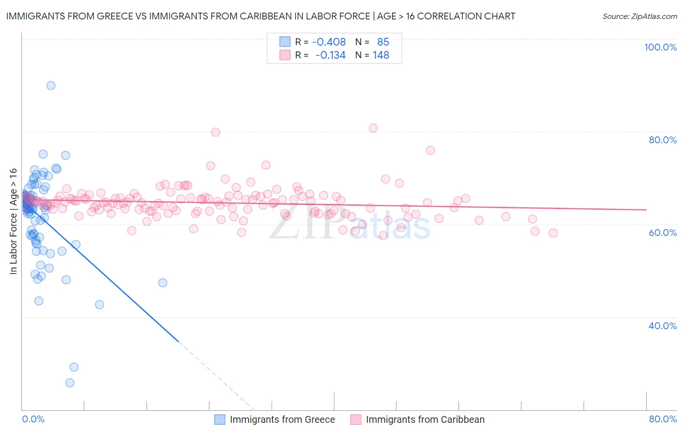 Immigrants from Greece vs Immigrants from Caribbean In Labor Force | Age > 16