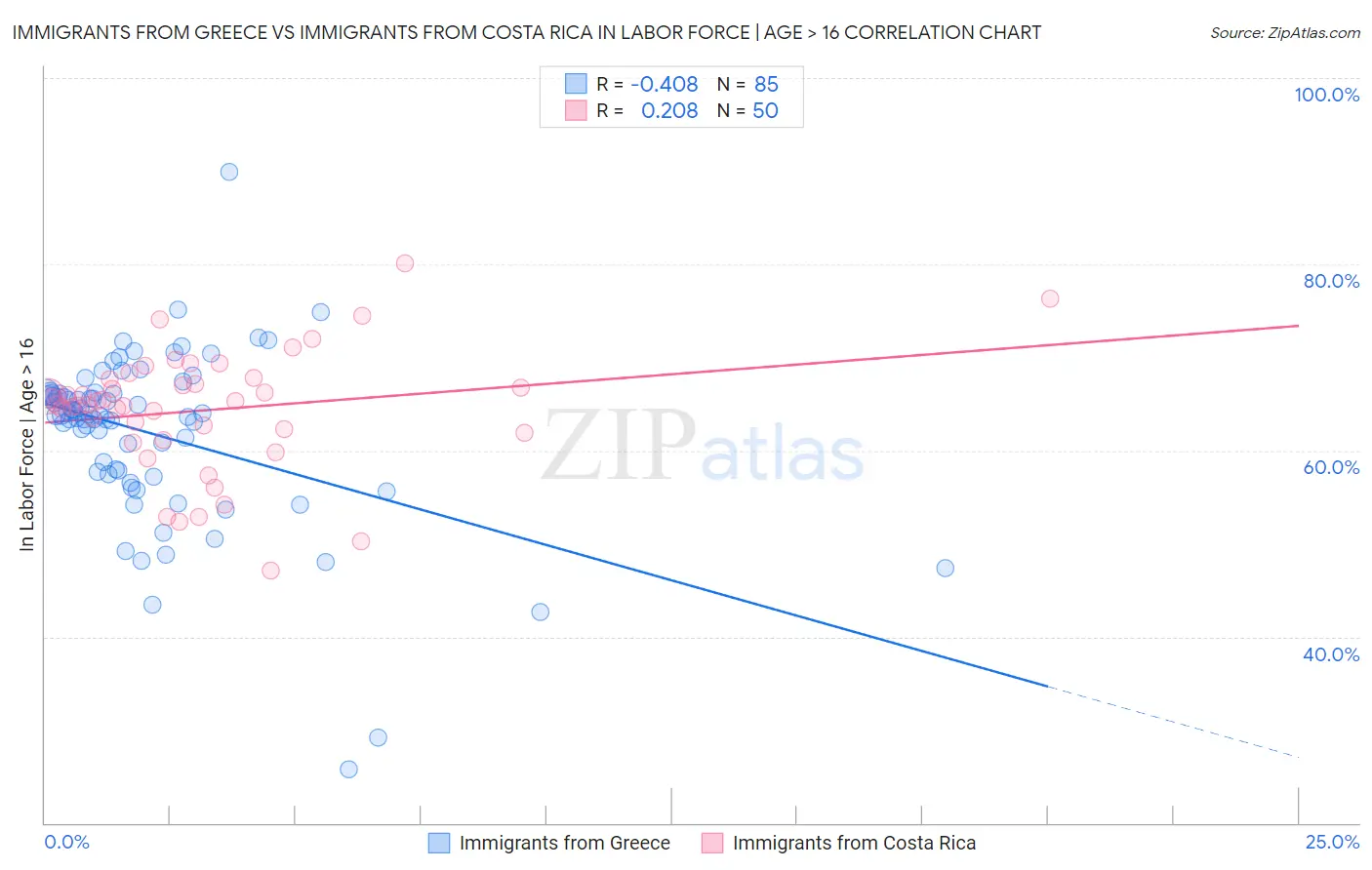 Immigrants from Greece vs Immigrants from Costa Rica In Labor Force | Age > 16