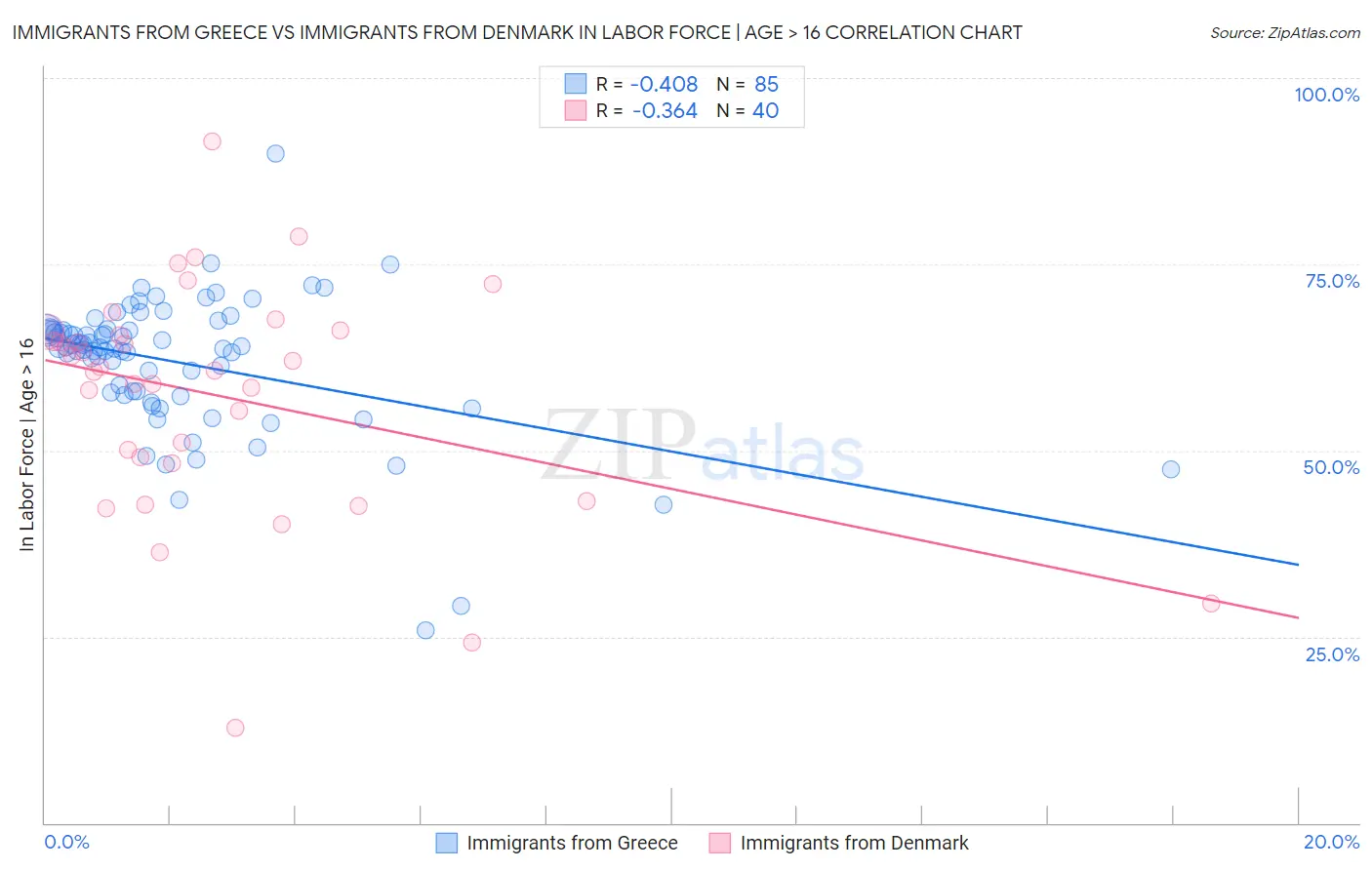 Immigrants from Greece vs Immigrants from Denmark In Labor Force | Age > 16