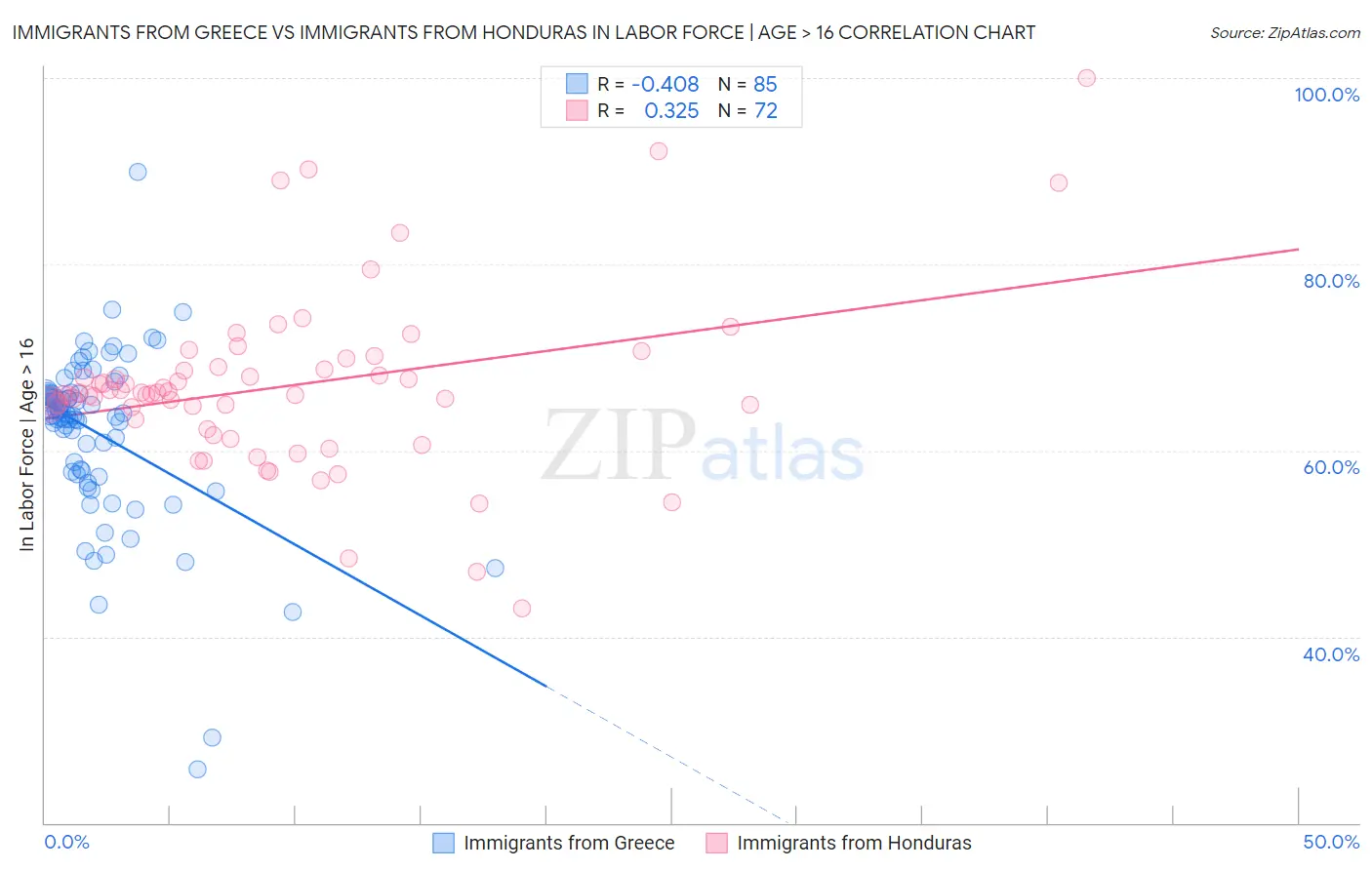 Immigrants from Greece vs Immigrants from Honduras In Labor Force | Age > 16