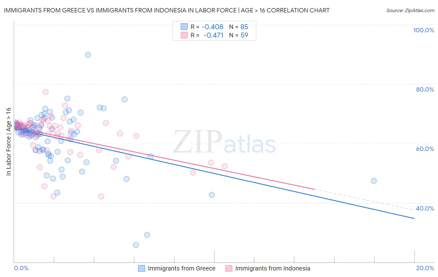 Immigrants from Greece vs Immigrants from Indonesia In Labor Force | Age > 16