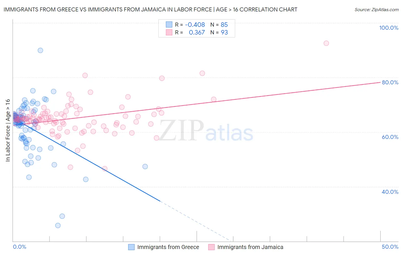 Immigrants from Greece vs Immigrants from Jamaica In Labor Force | Age > 16