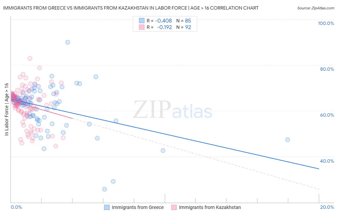 Immigrants from Greece vs Immigrants from Kazakhstan In Labor Force | Age > 16
