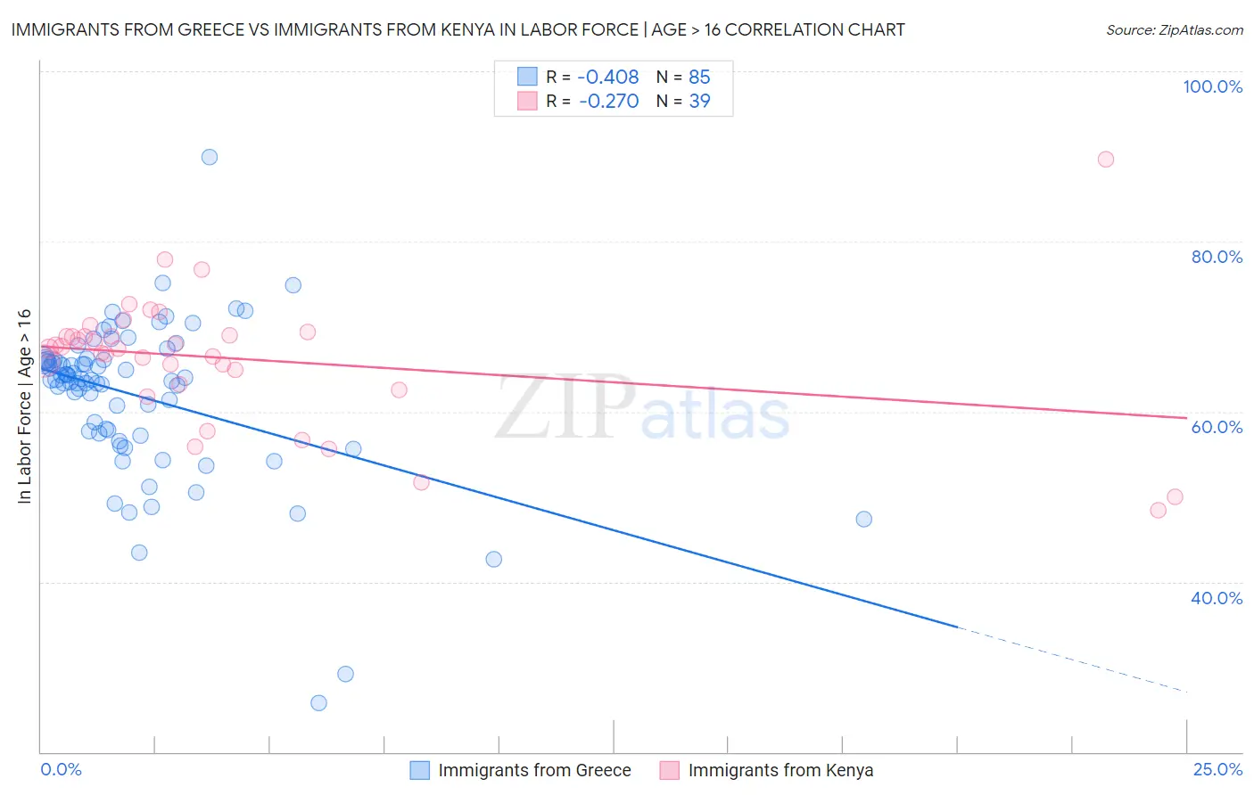 Immigrants from Greece vs Immigrants from Kenya In Labor Force | Age > 16