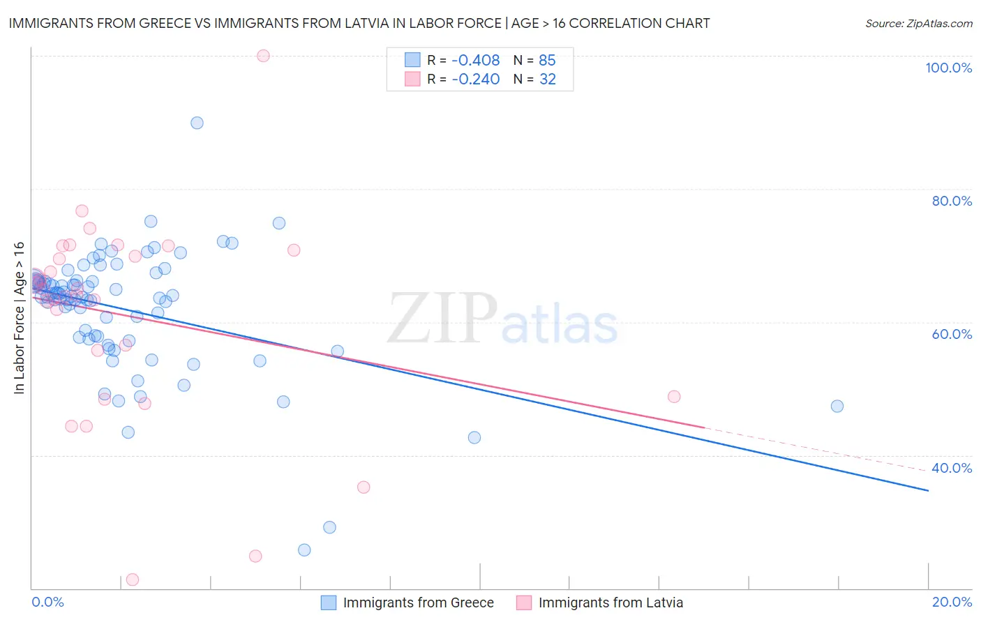 Immigrants from Greece vs Immigrants from Latvia In Labor Force | Age > 16
