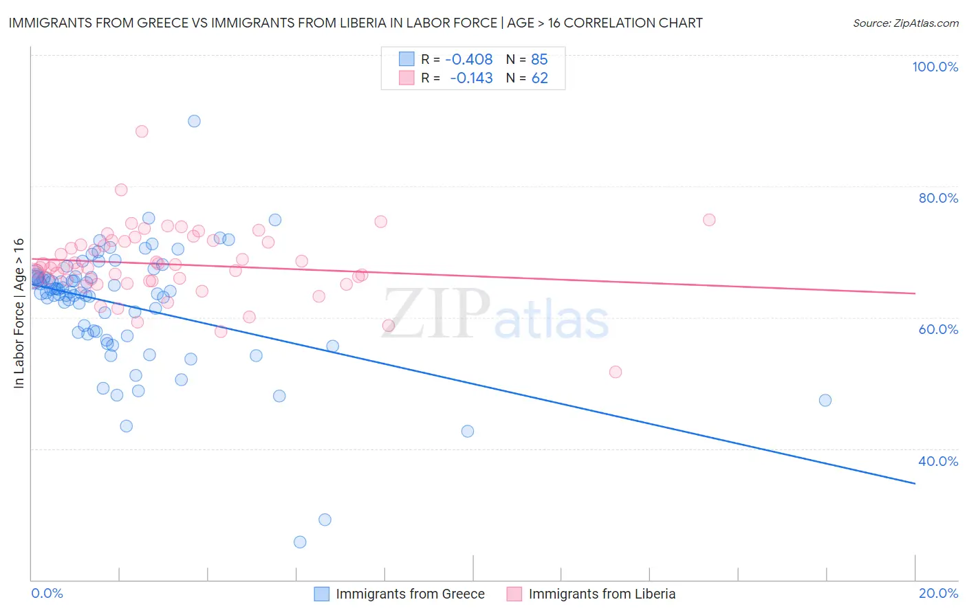 Immigrants from Greece vs Immigrants from Liberia In Labor Force | Age > 16
