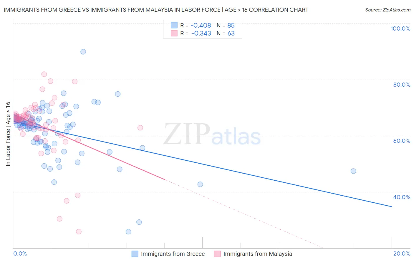 Immigrants from Greece vs Immigrants from Malaysia In Labor Force | Age > 16