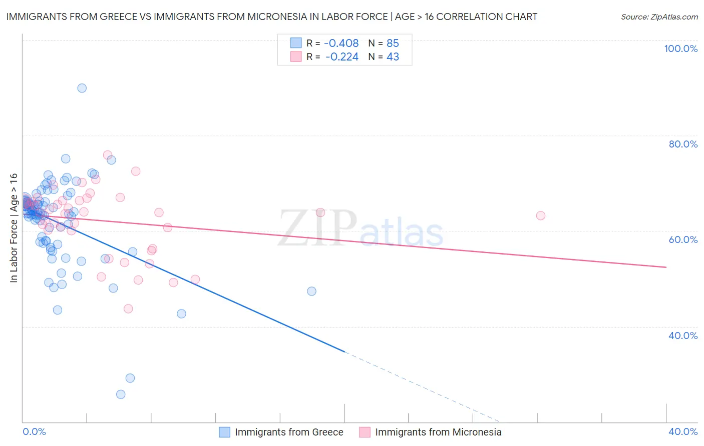 Immigrants from Greece vs Immigrants from Micronesia In Labor Force | Age > 16