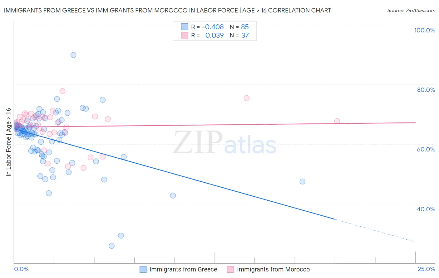 Immigrants from Greece vs Immigrants from Morocco In Labor Force | Age > 16