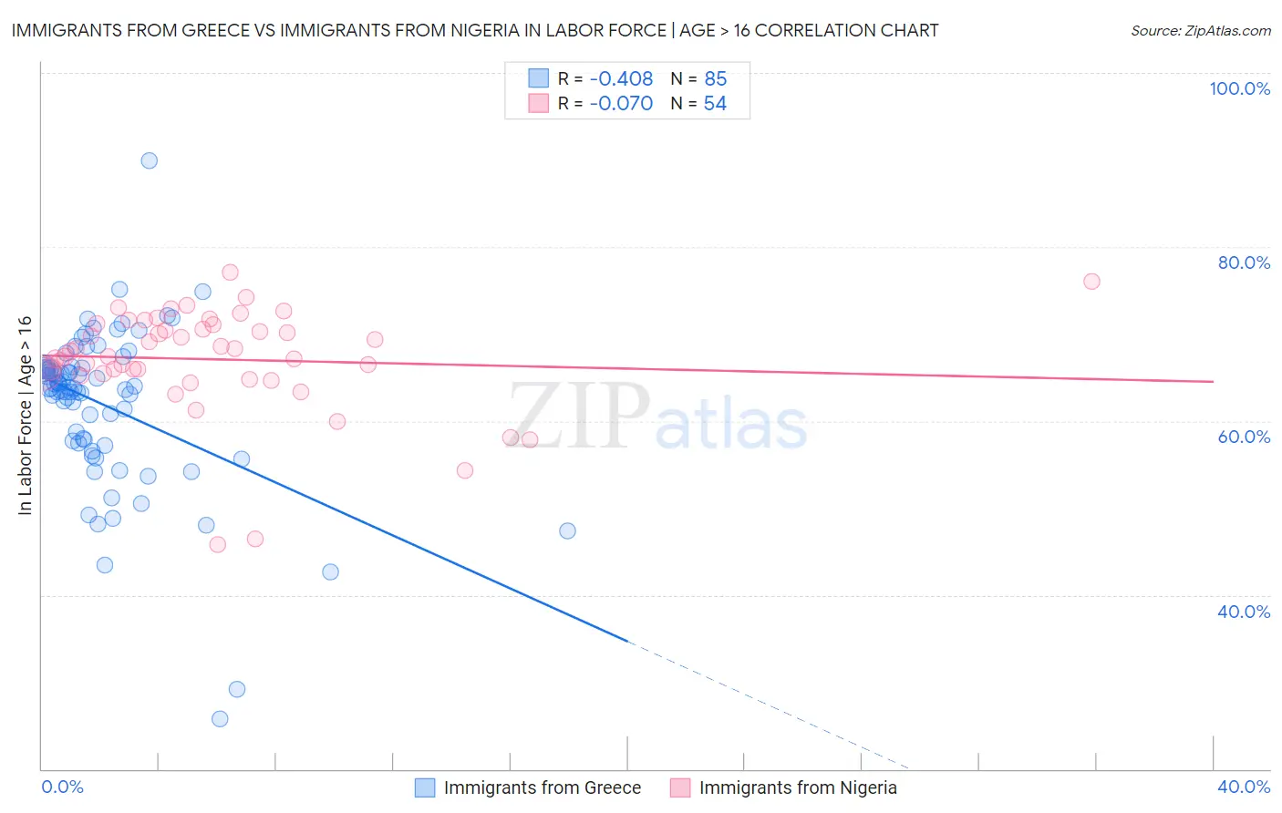Immigrants from Greece vs Immigrants from Nigeria In Labor Force | Age > 16