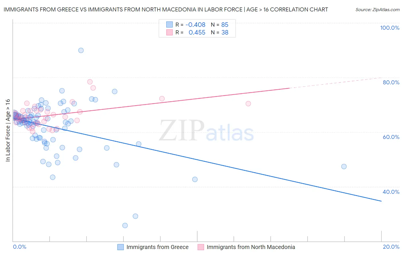 Immigrants from Greece vs Immigrants from North Macedonia In Labor Force | Age > 16