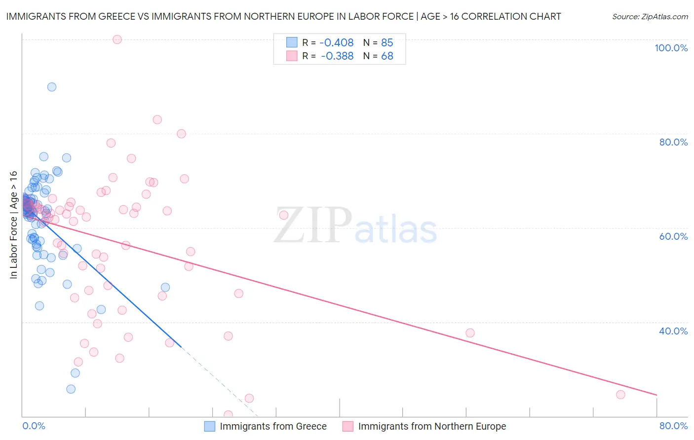 Immigrants from Greece vs Immigrants from Northern Europe In Labor Force | Age > 16