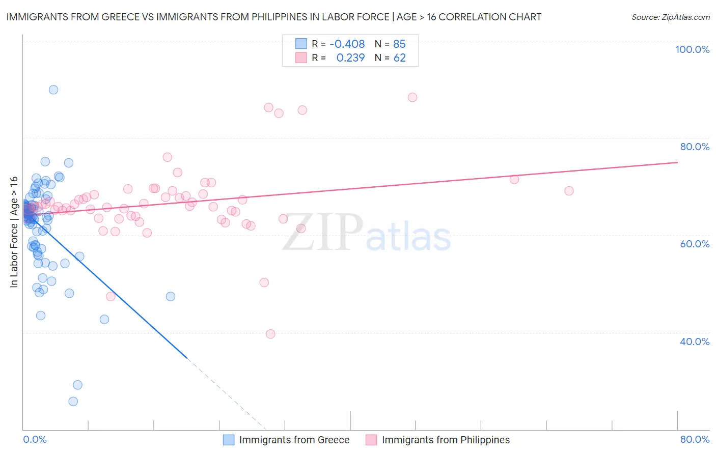 Immigrants from Greece vs Immigrants from Philippines In Labor Force | Age > 16