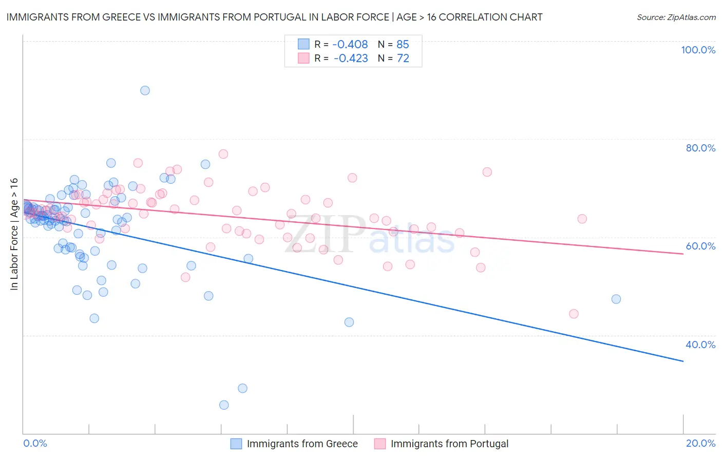 Immigrants from Greece vs Immigrants from Portugal In Labor Force | Age > 16