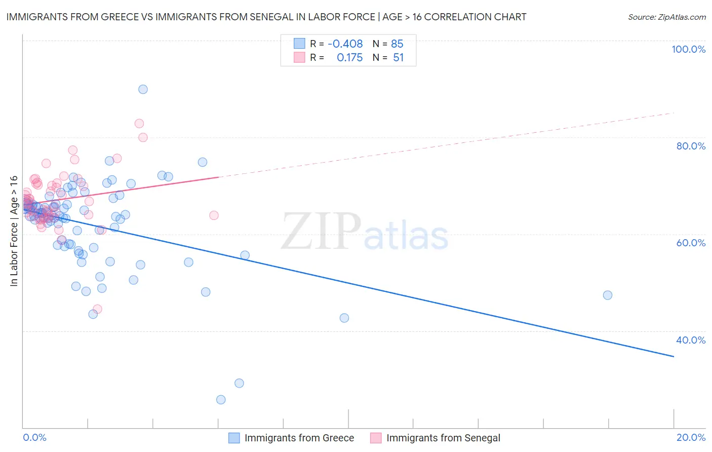 Immigrants from Greece vs Immigrants from Senegal In Labor Force | Age > 16