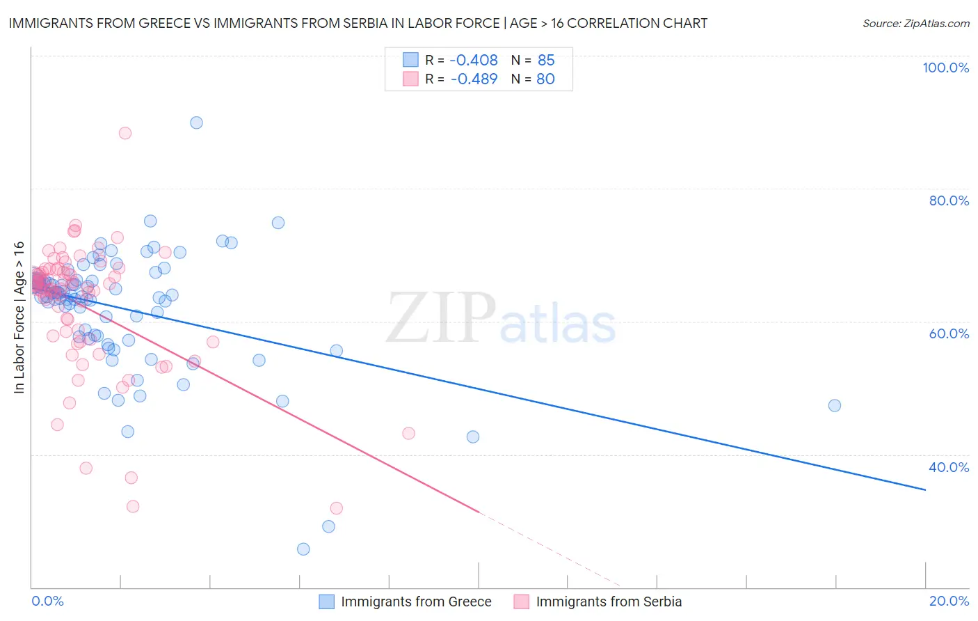 Immigrants from Greece vs Immigrants from Serbia In Labor Force | Age > 16