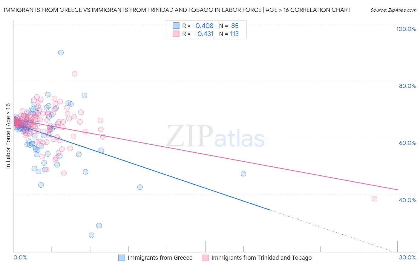 Immigrants from Greece vs Immigrants from Trinidad and Tobago In Labor Force | Age > 16