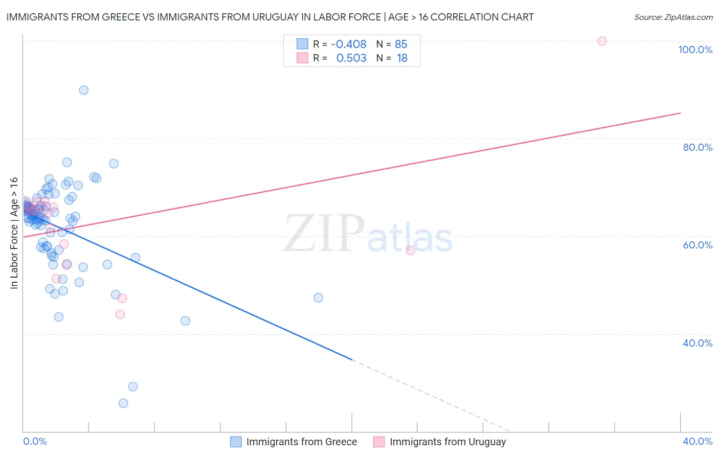 Immigrants from Greece vs Immigrants from Uruguay In Labor Force | Age > 16