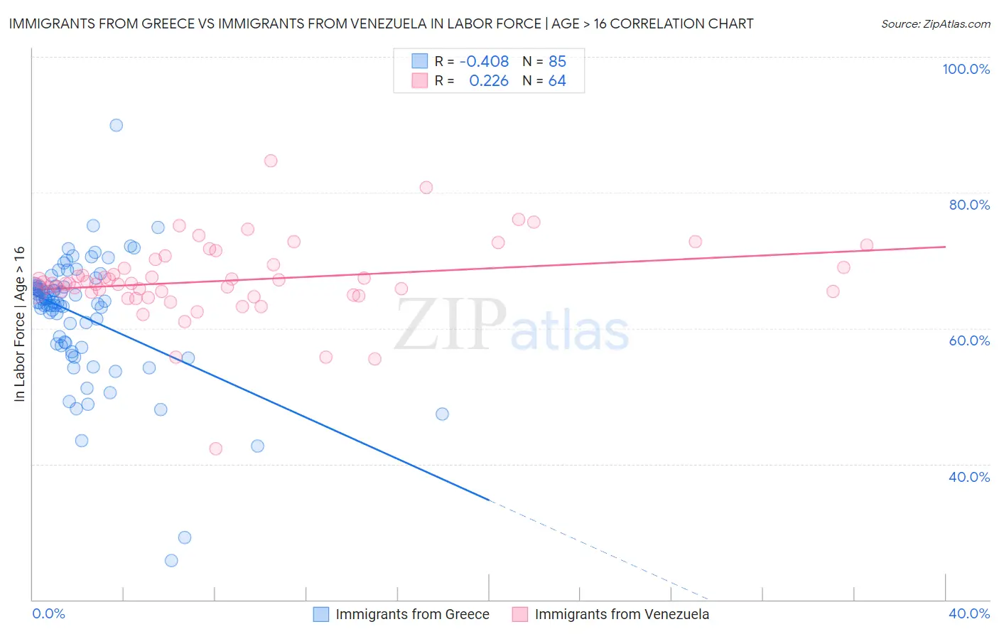 Immigrants from Greece vs Immigrants from Venezuela In Labor Force | Age > 16