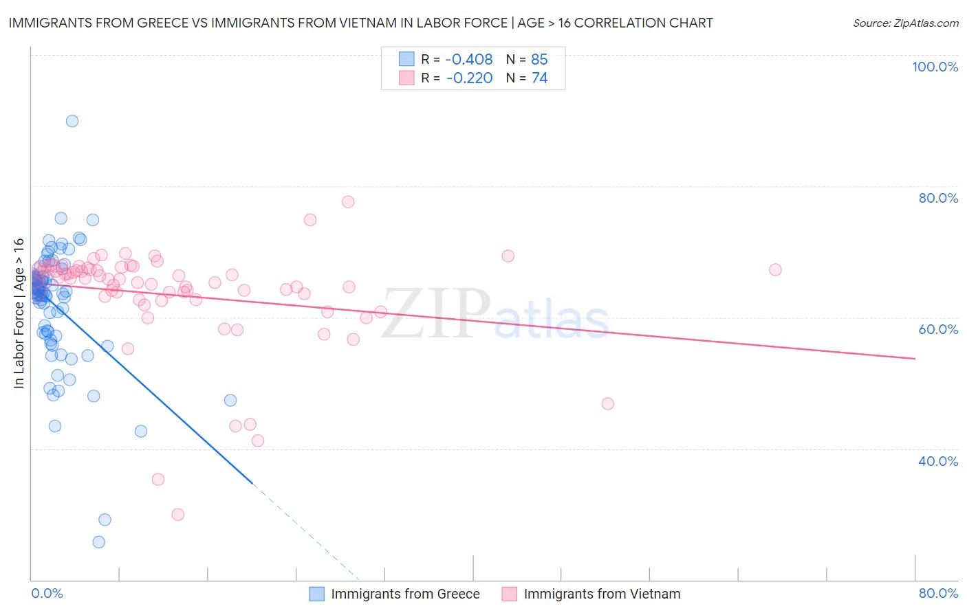 Immigrants from Greece vs Immigrants from Vietnam In Labor Force | Age > 16