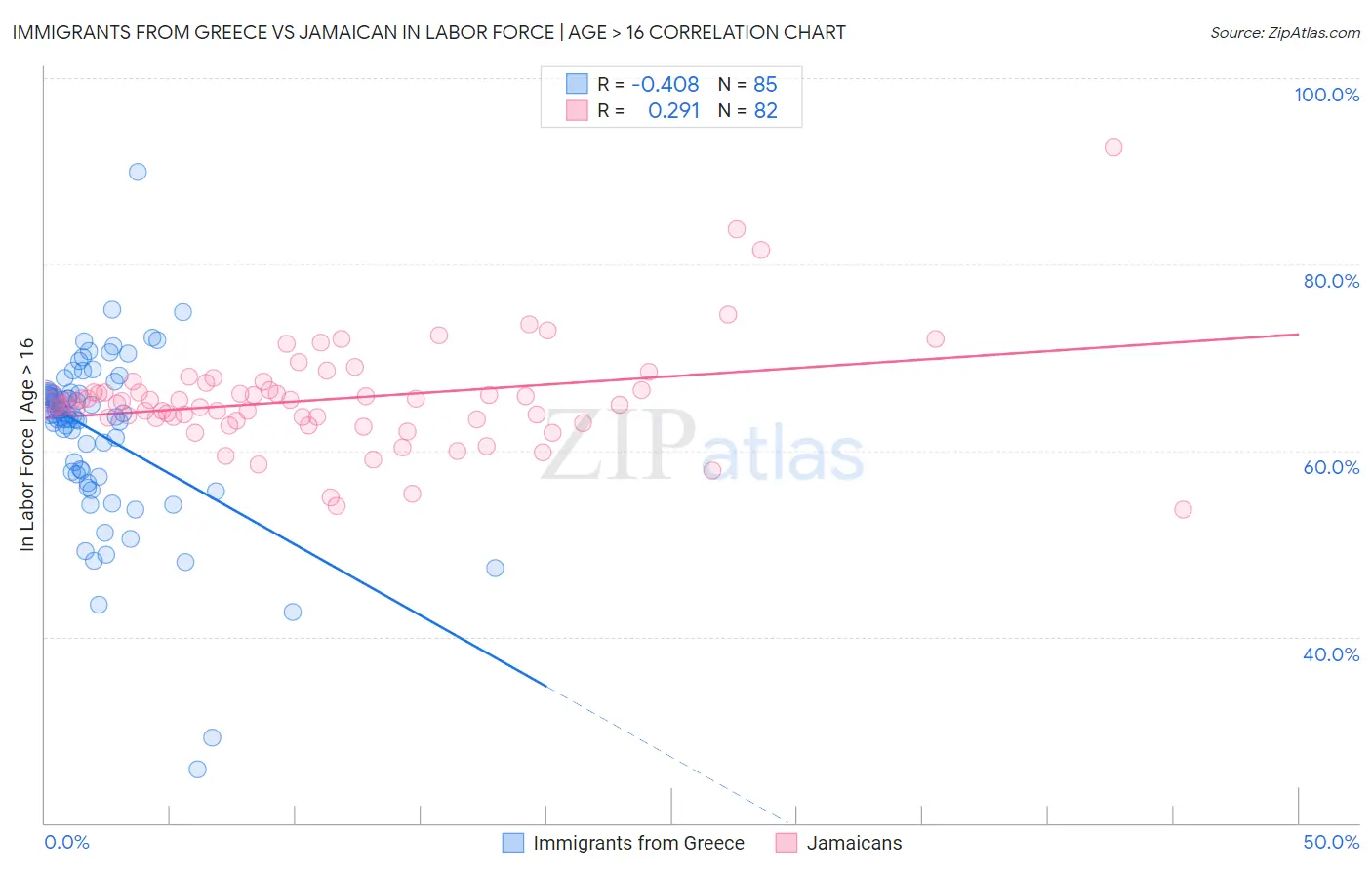 Immigrants from Greece vs Jamaican In Labor Force | Age > 16