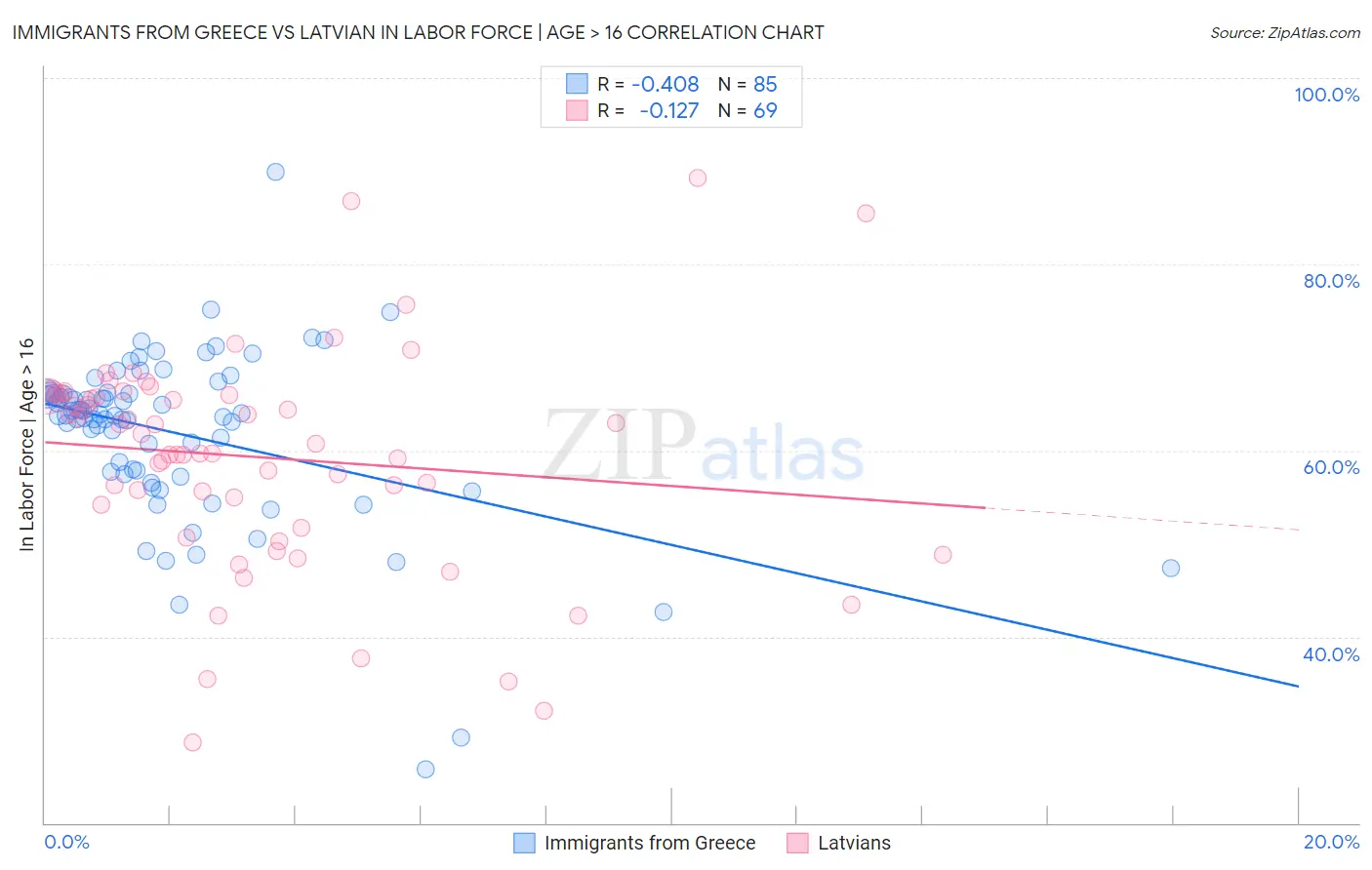 Immigrants from Greece vs Latvian In Labor Force | Age > 16