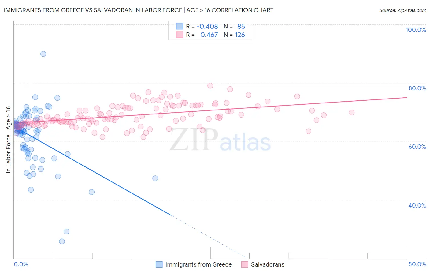 Immigrants from Greece vs Salvadoran In Labor Force | Age > 16