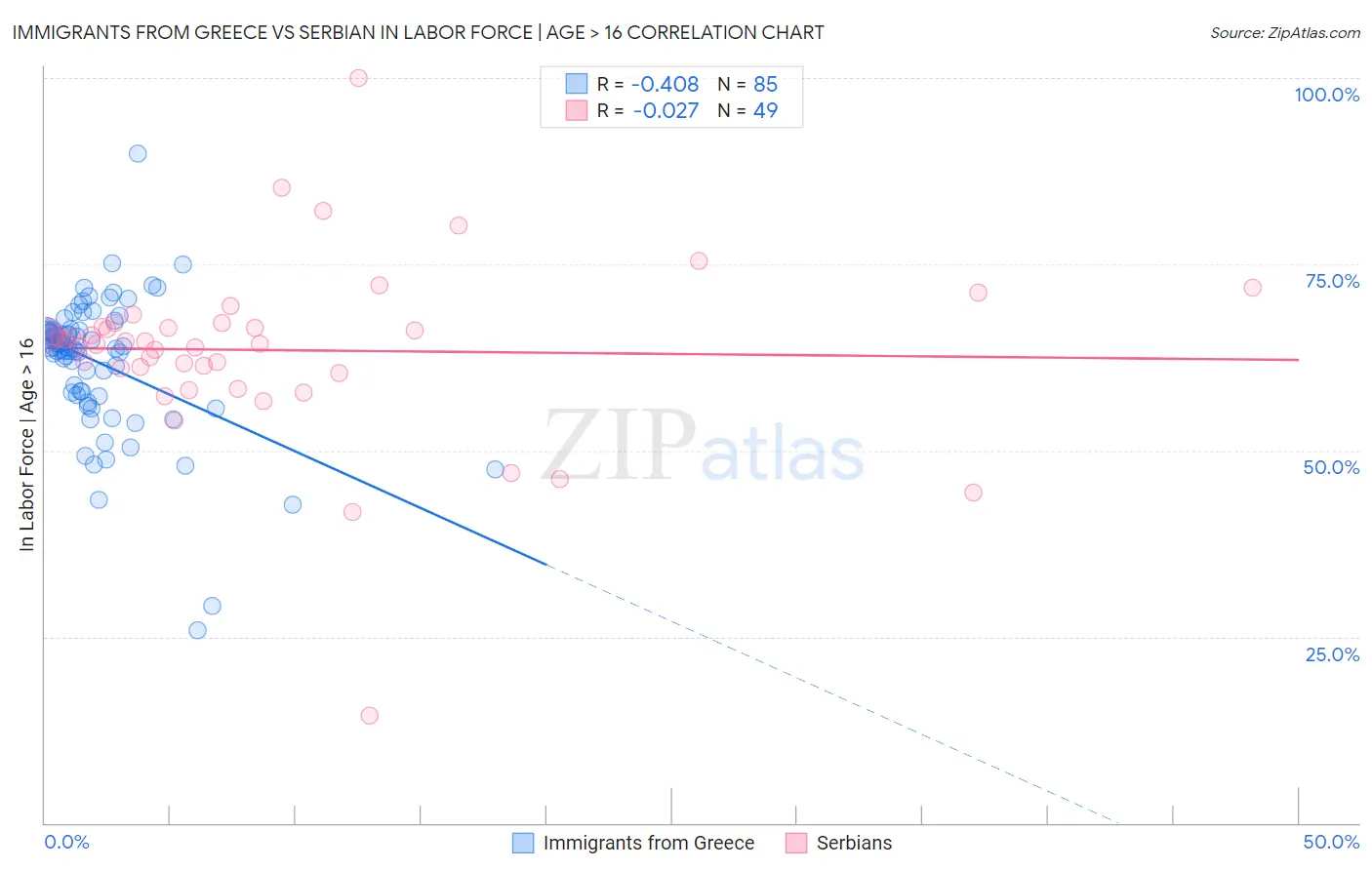 Immigrants from Greece vs Serbian In Labor Force | Age > 16