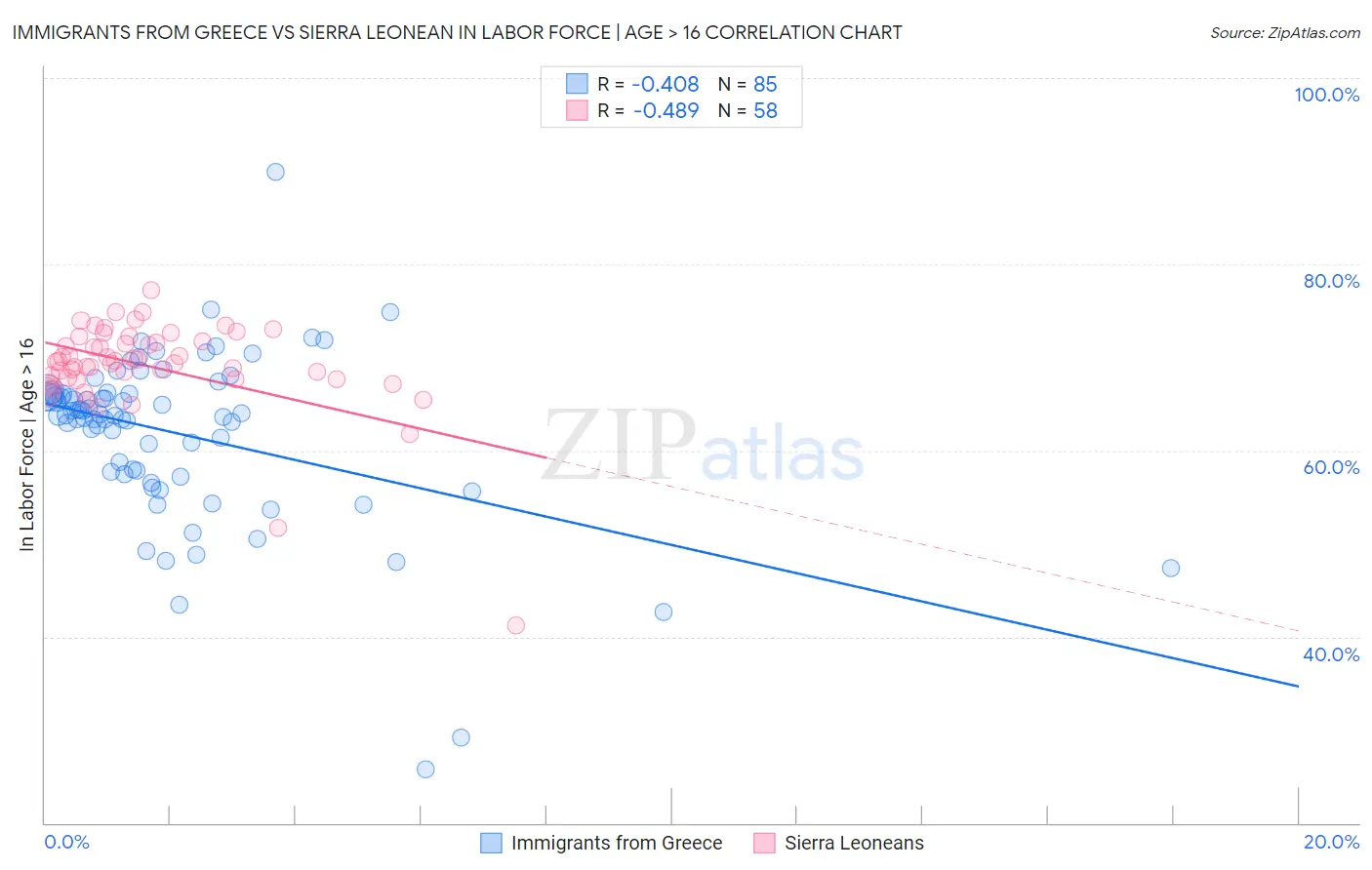 Immigrants from Greece vs Sierra Leonean In Labor Force | Age > 16
