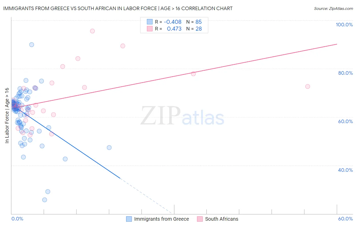 Immigrants from Greece vs South African In Labor Force | Age > 16