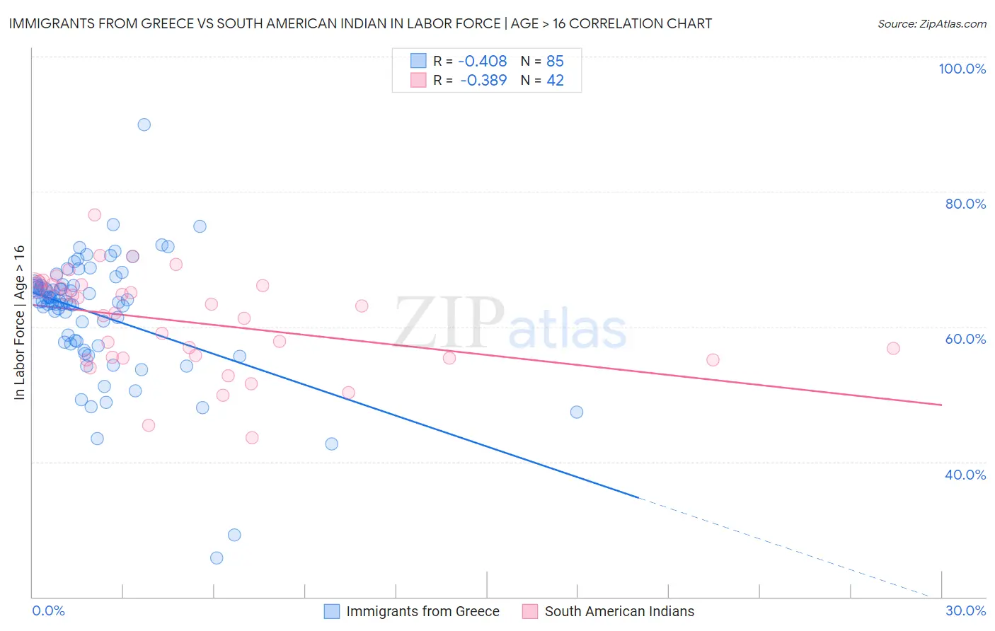 Immigrants from Greece vs South American Indian In Labor Force | Age > 16