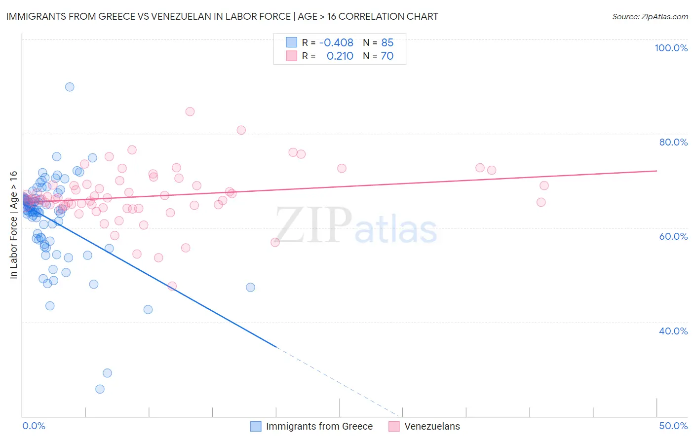 Immigrants from Greece vs Venezuelan In Labor Force | Age > 16