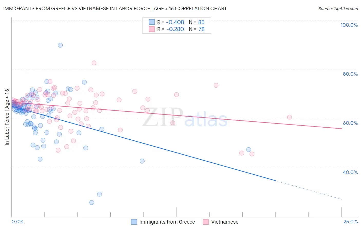 Immigrants from Greece vs Vietnamese In Labor Force | Age > 16