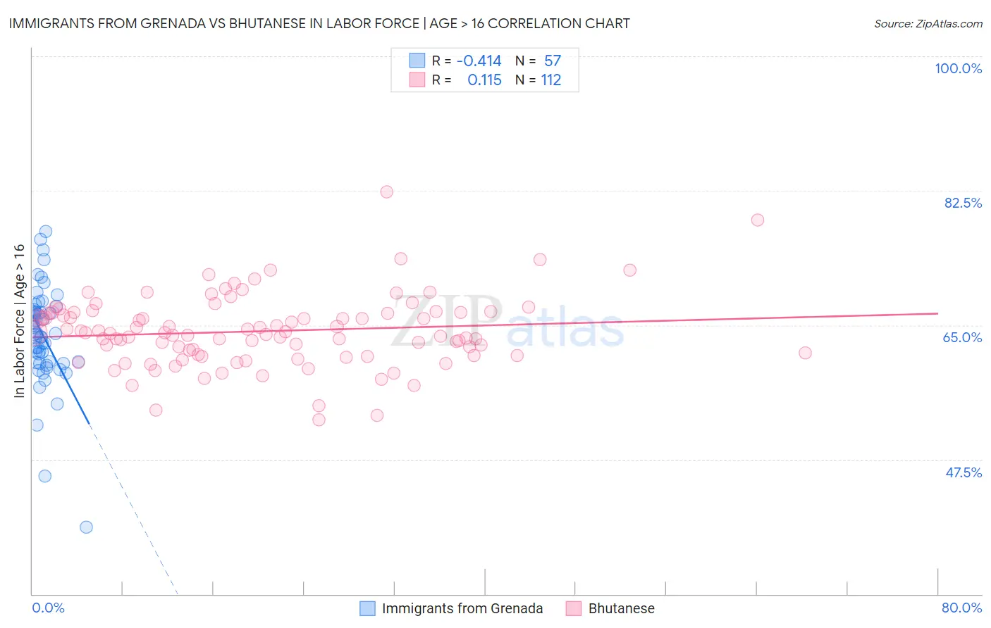 Immigrants from Grenada vs Bhutanese In Labor Force | Age > 16