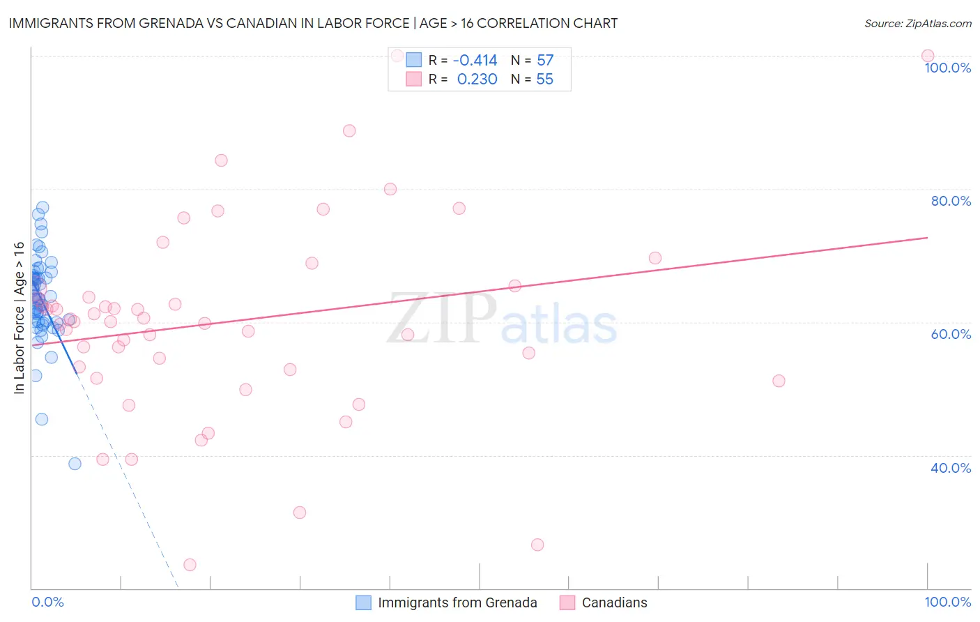 Immigrants from Grenada vs Canadian In Labor Force | Age > 16